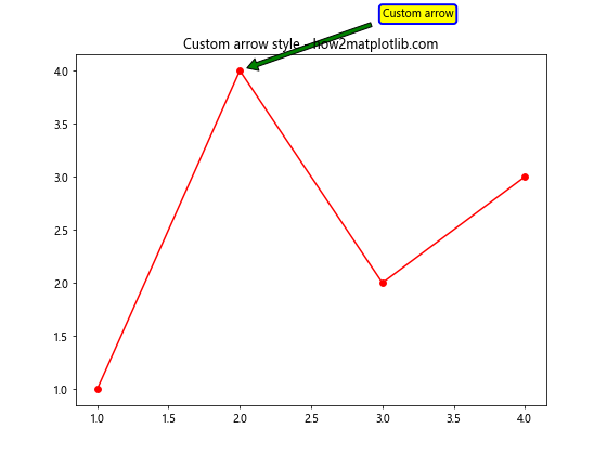 Matplotlib 中的注释旋转：如何使用 annotate 和 rotate 创建动态图表标注