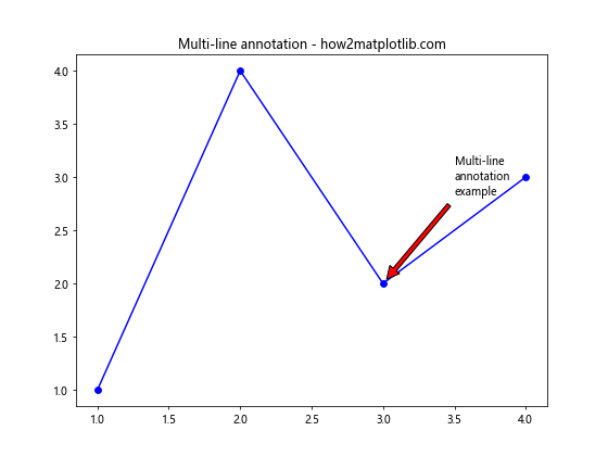 Matplotlib 中的注释旋转：如何使用 annotate 和 rotate 创建动态图表标注