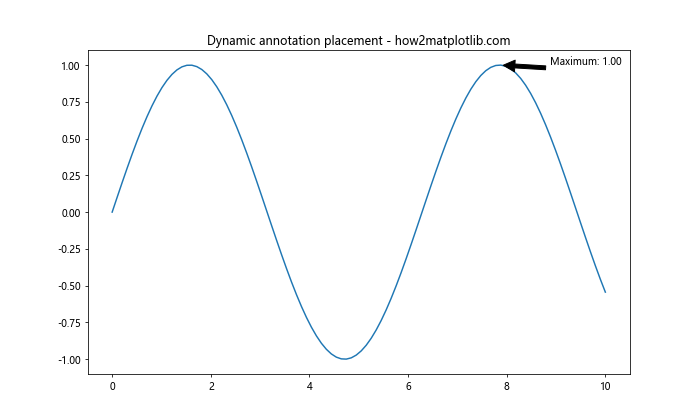 Matplotlib 中的注释旋转：如何使用 annotate 和 rotate 创建动态图表标注