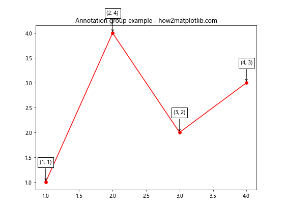 Matplotlib 中的注释旋转：如何使用 annotate 和 rotate 创建动态图表标注