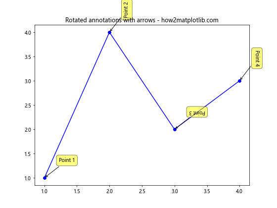 Matplotlib 中的注释旋转：如何使用 annotate 和 rotate 创建动态图表标注