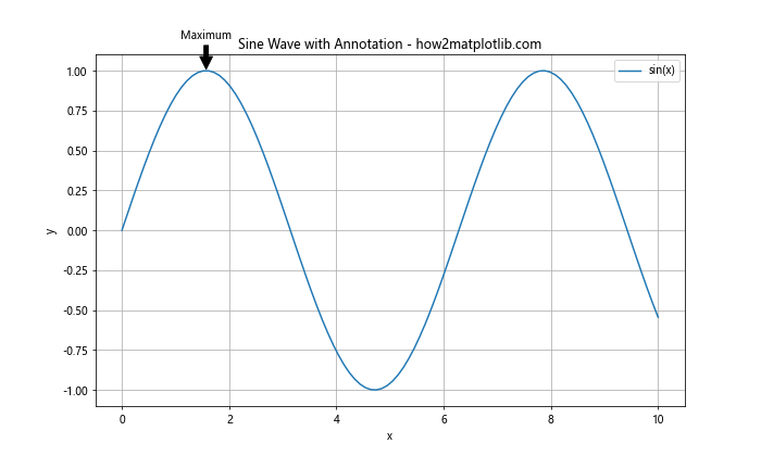 Matplotlib Annotate：轻松为图表添加注释和标记