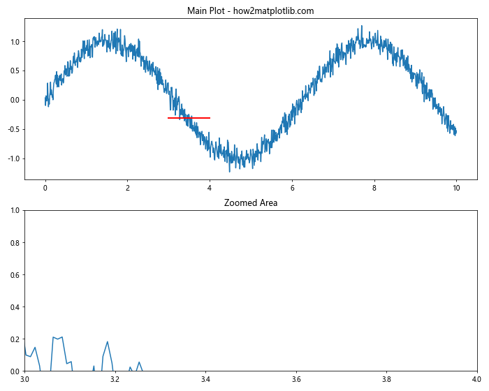 Matplotlib Annotate：轻松为图表添加注释和标记