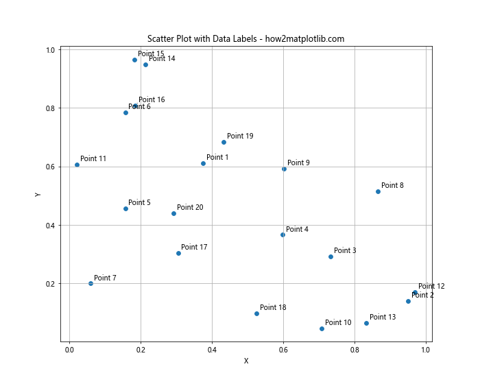 Matplotlib Annotate：轻松为图表添加注释和标记