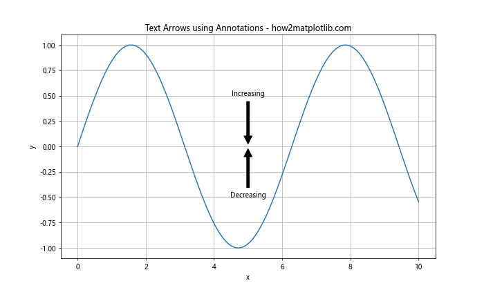 Matplotlib Annotate：轻松为图表添加注释和标记