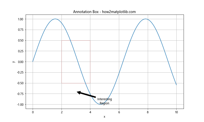 Matplotlib Annotate：轻松为图表添加注释和标记