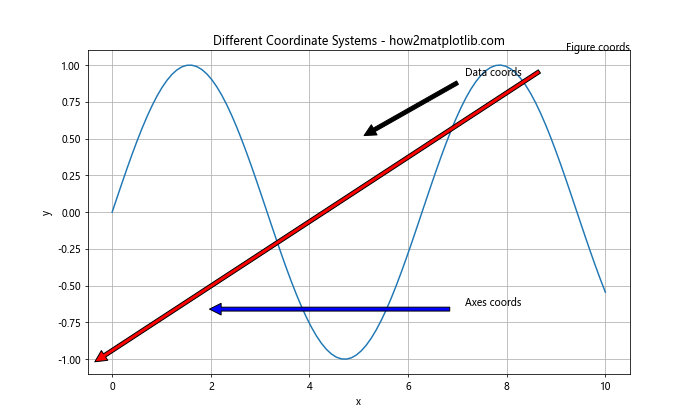 Matplotlib Annotate：轻松为图表添加注释和标记