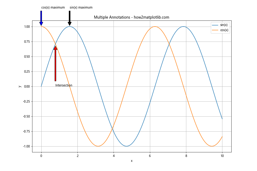 Matplotlib Annotate：轻松为图表添加注释和标记