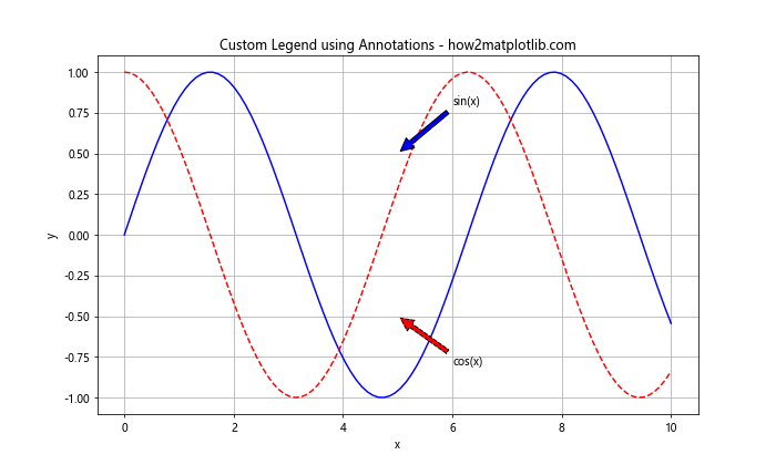 Matplotlib Annotate：轻松为图表添加注释和标记