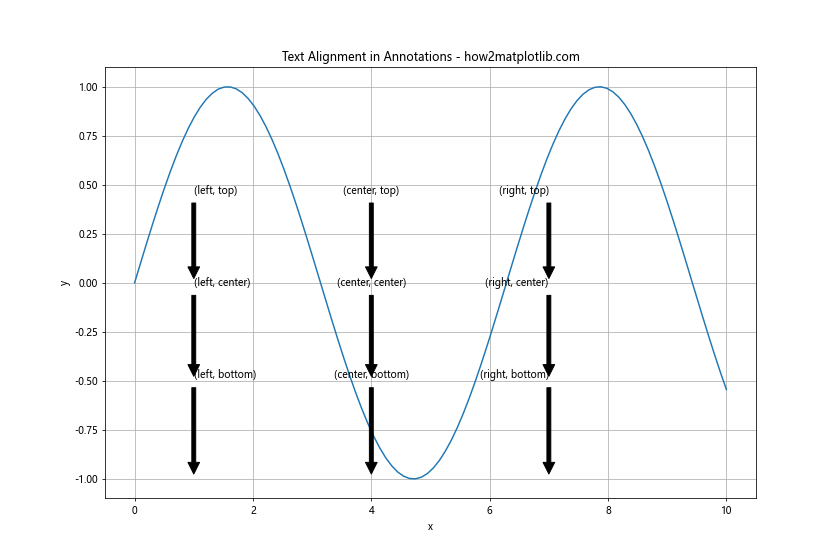 Matplotlib Annotate：轻松为图表添加注释和标记