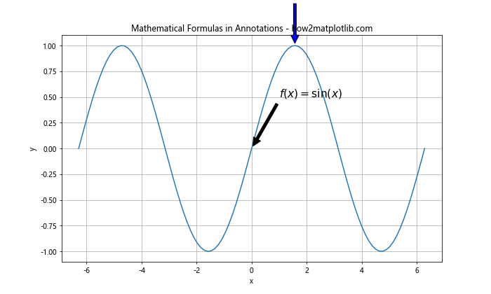 Matplotlib Annotate：轻松为图表添加注释和标记