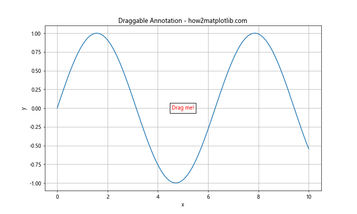 Matplotlib Annotate：轻松为图表添加注释和标记