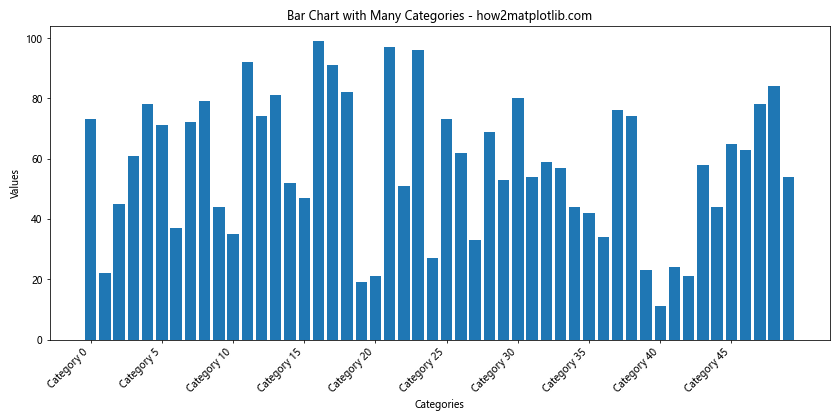 Matplotlib 条形图：如何旋转 X 轴标签