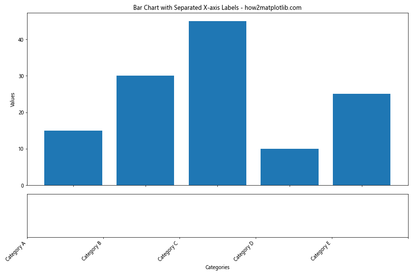 Matplotlib 条形图：如何旋转 X 轴标签