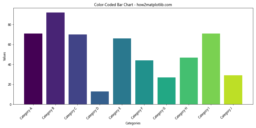 Matplotlib 条形图：如何旋转 X 轴标签