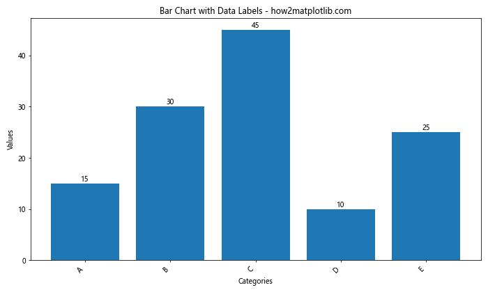 Matplotlib 条形图：如何旋转 X 轴标签