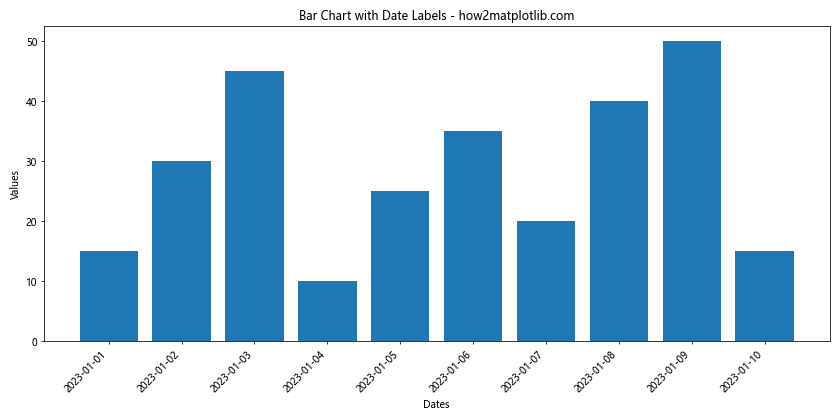 Matplotlib 条形图：如何旋转 X 轴标签