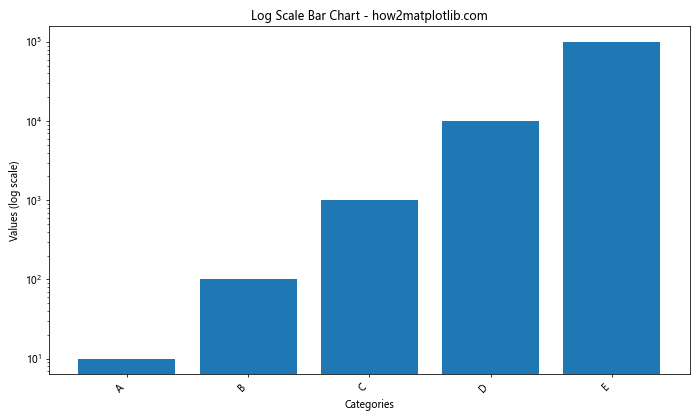 Matplotlib 条形图：如何旋转 X 轴标签