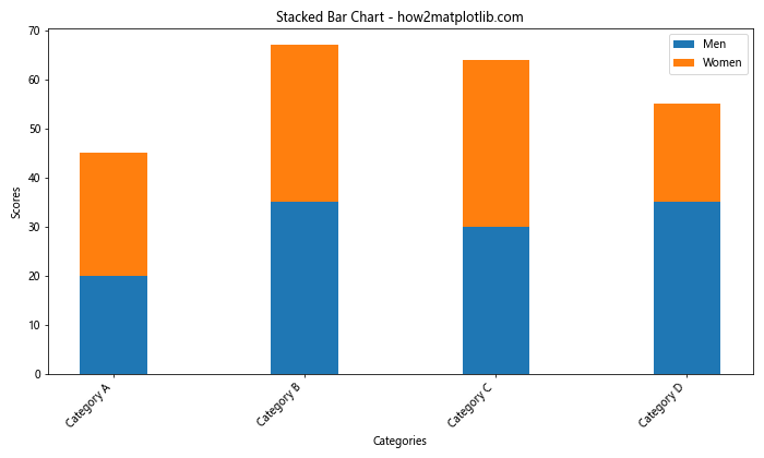 Matplotlib 条形图：如何旋转 X 轴标签