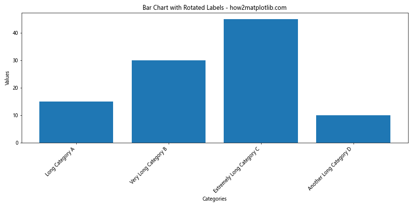 Matplotlib 条形图：如何旋转 X 轴标签