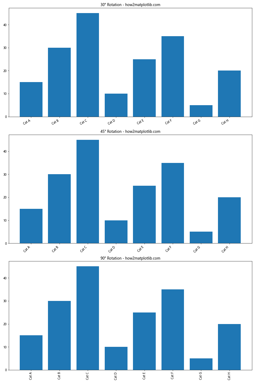 Matplotlib 条形图：如何旋转 X 轴标签