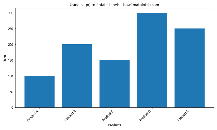 Matplotlib 条形图：如何旋转 X 轴标签