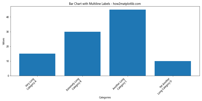 Matplotlib 条形图：如何旋转 X 轴标签