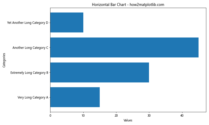 Matplotlib 条形图：如何旋转 X 轴标签