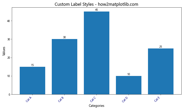 Matplotlib 条形图：如何旋转 X 轴标签