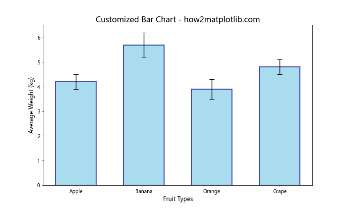 Matplotlib 绘制带误差条的柱状图：全面指南