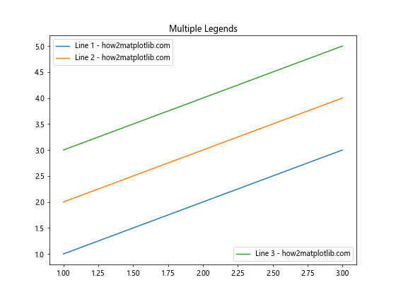 Matplotlib 图例位置设置：全面指南与实用技巧