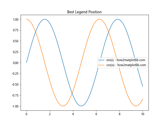 Matplotlib 图例位置设置：全面指南与实用技巧