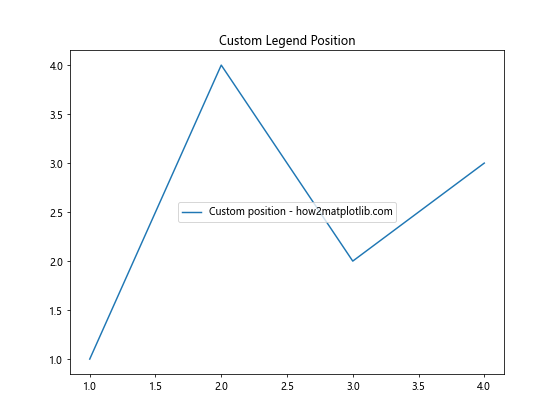 Matplotlib 图例位置设置：全面指南与实用技巧