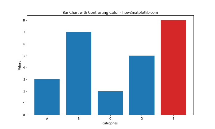 Matplotlib 柱状图颜色设置：全面指南与实用技巧