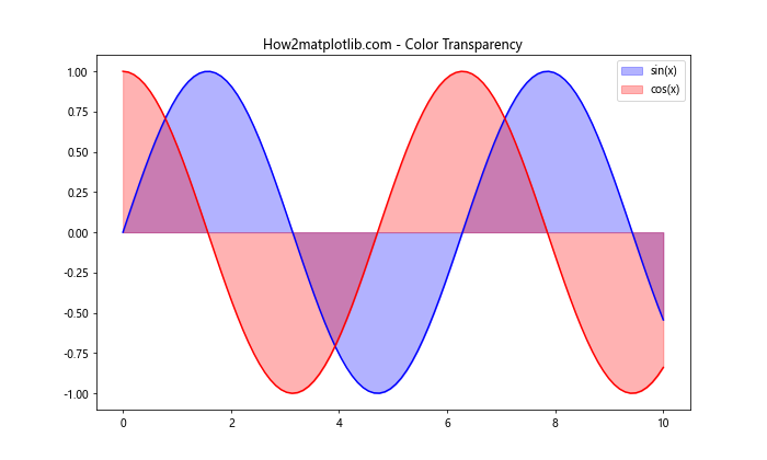 Matplotlib 颜色和调色板：如何创建引人注目的数据可视化