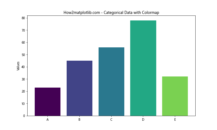 Matplotlib 颜色和调色板：如何创建引人注目的数据可视化