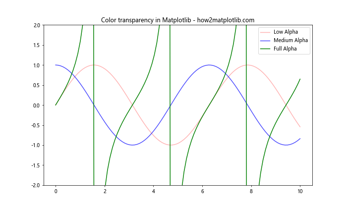 Matplotlib 颜色使用指南：如何创建丰富多彩的数据可视化