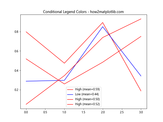 Matplotlib 图例颜色设置：全面指南与实用技巧