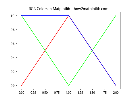 Matplotlib 中如何指定和使用不同的色彩空间