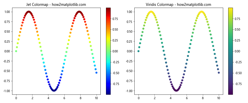 Matplotlib 中如何指定和使用不同的色彩空间