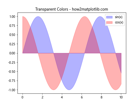 Matplotlib 中如何指定和使用不同的色彩空间