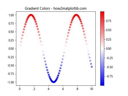 Matplotlib 中如何指定和使用不同的色彩空间