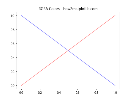 Matplotlib 中如何指定和使用不同的色彩空间