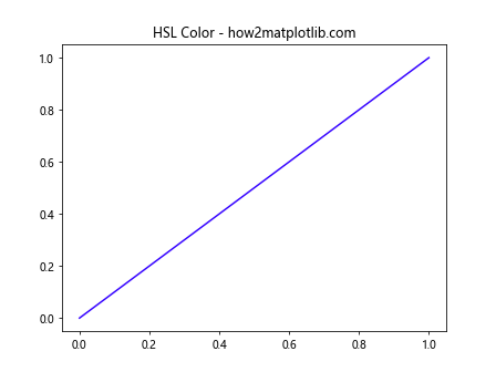 Matplotlib 中如何指定和使用不同的色彩空间