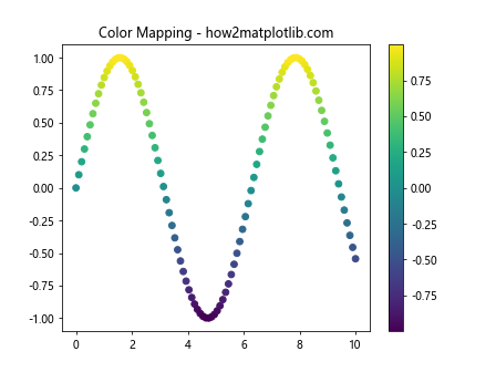 Matplotlib 中如何指定和使用不同的色彩空间