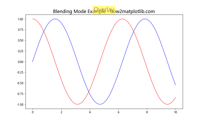 Matplotlib 标题多色设置：如何创建富有视觉冲击力的图表标题