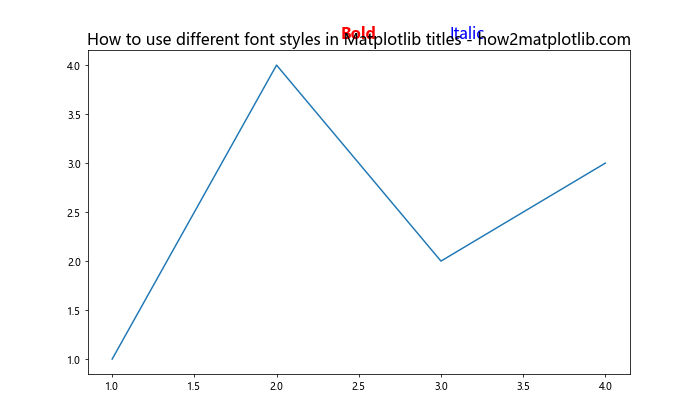 Matplotlib 标题多色设置：如何创建富有视觉冲击力的图表标题