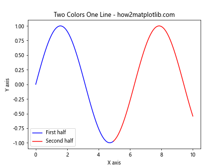 Matplotlib 双色单线图：如何在一条线上绘制两种颜色