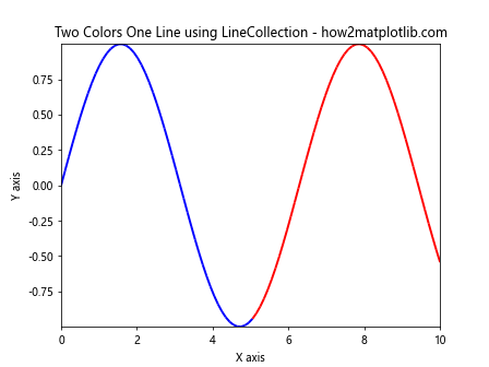 Matplotlib 双色单线图：如何在一条线上绘制两种颜色