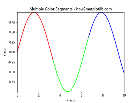 Matplotlib 双色单线图：如何在一条线上绘制两种颜色